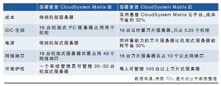 TCL通訊：云計算讓數據中心“動”起來