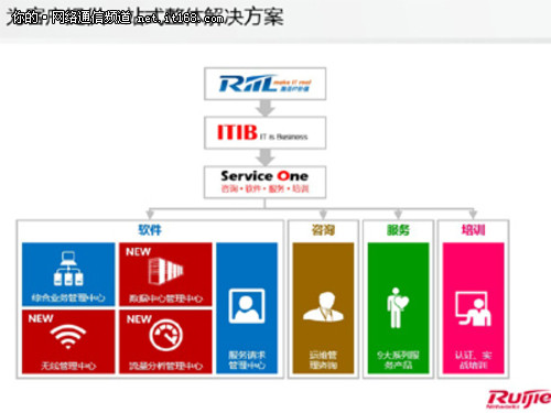 再顯IT真價值 RIIL三大新功能模塊問世