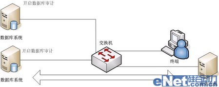 網絡監聽是數據庫安全審計最佳手段