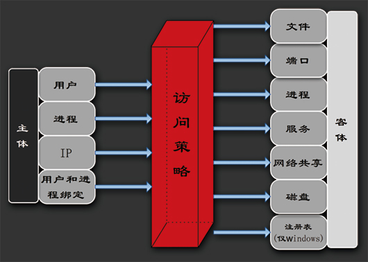 JHSE椒圖主機安全環境系統