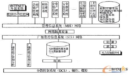 信息系統(tǒng)總體構(gòu)架示意圖