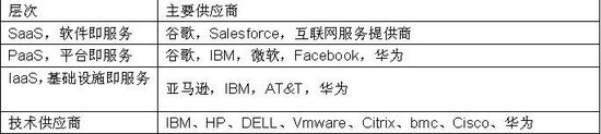 華為要進軍云計算 都挑戰(zhàn)了誰呢？