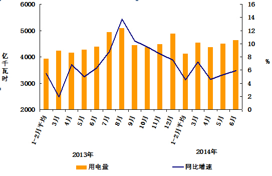 2014年1-6月份電力工業運行簡況