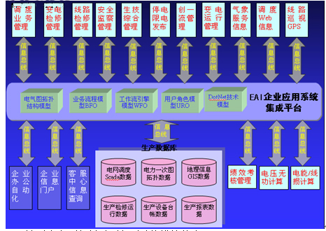 電力信息化