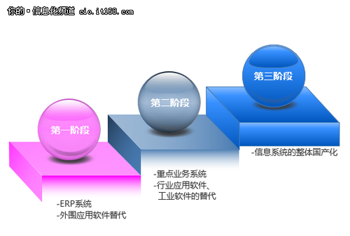 國產(chǎn)化的春天？信息系統(tǒng)國產(chǎn)化三大原則