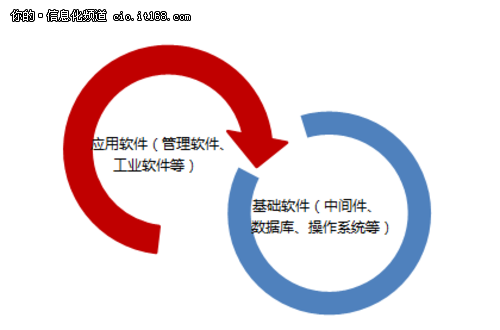 國產(chǎn)化的春天？信息系統(tǒng)國產(chǎn)化三大原則