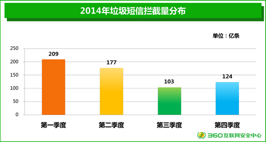 《2014年中國(guó)手機(jī)安全狀況報(bào)告》