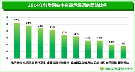 年度網(wǎng)站安全報告：26%電商網(wǎng)站存高危漏洞