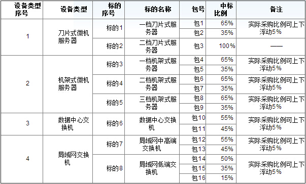 南方電網2015年（服務器和局域網交換機）招標公告