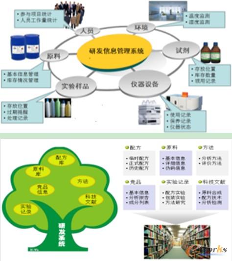 圖 3科研管理信息系統