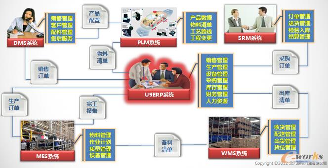 北汽銀翔以用友優(yōu)普U9為核心的信息化部署