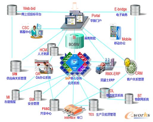 華新水泥的信息化總體架構(gòu)