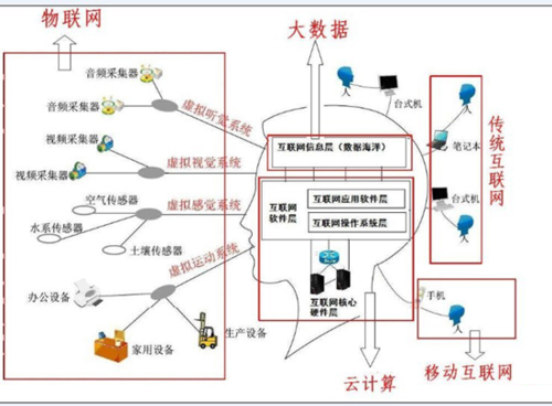 大數據、云計算、物聯網三者是什么關系