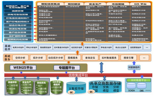 營配信息集成總體解決方案