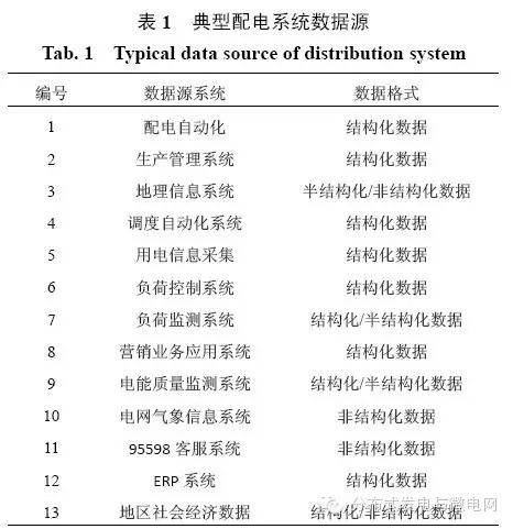 【學術】智能配電網大數據應用需求和場景分析研究