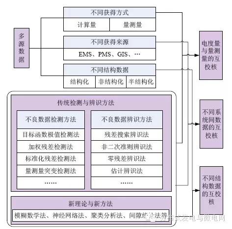 【學術】智能配電網大數據應用需求和場景分析研究