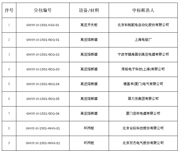 大單花落誰家！國網17個網省2015年第一批配網設備中標名單