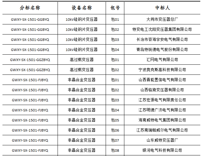 大單花落誰家！國網(wǎng)17個(gè)網(wǎng)省2015年第一批配網(wǎng)設(shè)備中標(biāo)名單