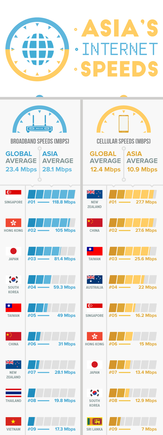 一張圖看明白亞洲網速誰最快