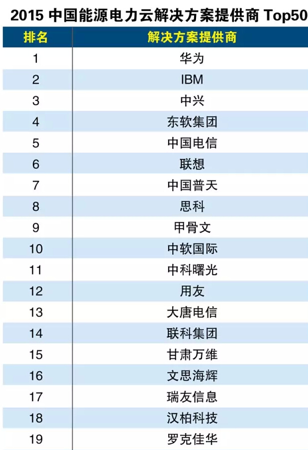 2015中國能源電力云解決方案提供商Top50