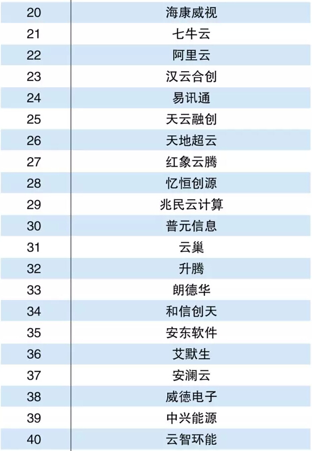 2015中國能源電力云解決方案提供商Top50