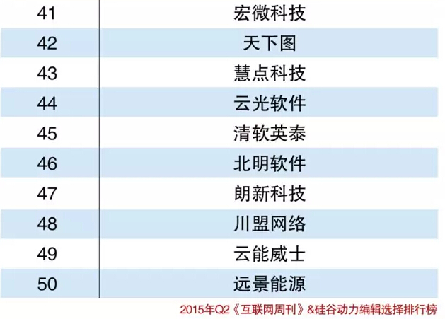 2015中國能源電力云解決方案提供商Top50