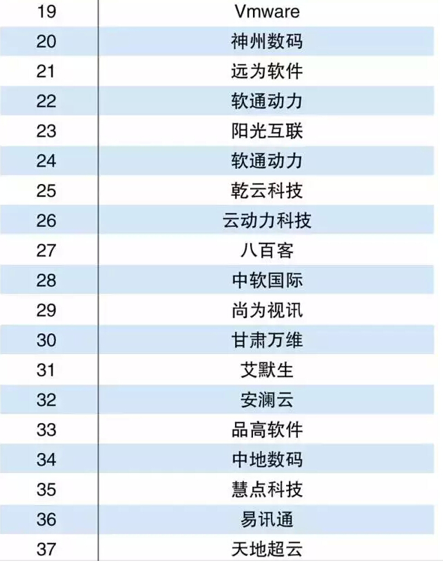 2015中國電信云解決方案提供商Top50