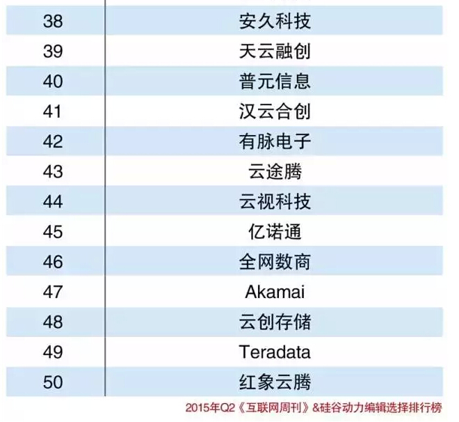 2015中國電信云解決方案提供商Top50