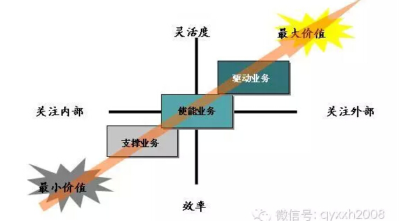 如何實(shí)現(xiàn)信息部門 從“成本中心”到“利潤(rùn)中心”的跨越