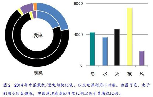 售電領域放開尚需時日 發電企業與電網利益博弈