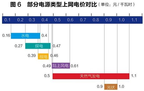 售電領域放開尚需時日 發電企業與電網利益博弈