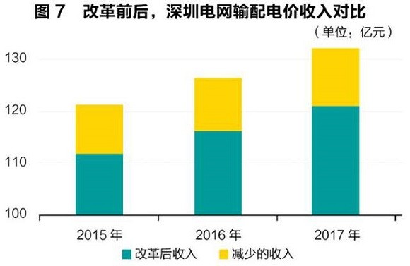 售電領域放開尚需時日 發電企業與電網利益博弈