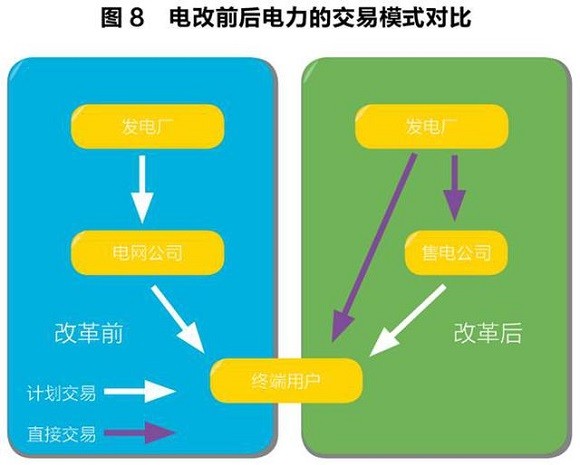 售電領(lǐng)域放開尚需時日 發(fā)電企業(yè)與電網(wǎng)利益博弈