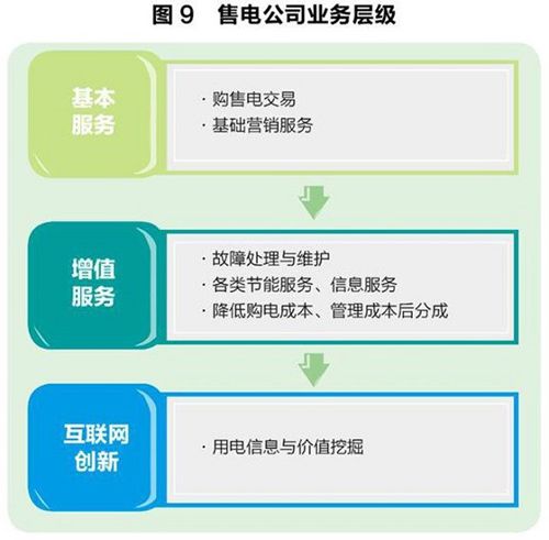 售電領域放開尚需時日 發電企業與電網利益博弈