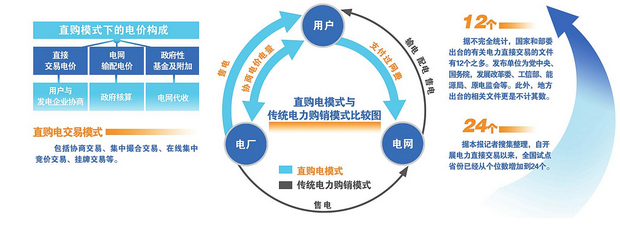 打通電力市場化建設(shè)的突破口 簡政放權(quán)引來爆發(fā)