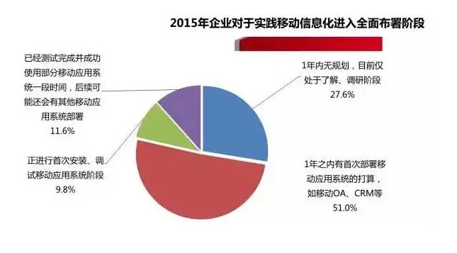 中國(guó)企業(yè)移動(dòng)信息化2015年發(fā)展趨勢(shì)