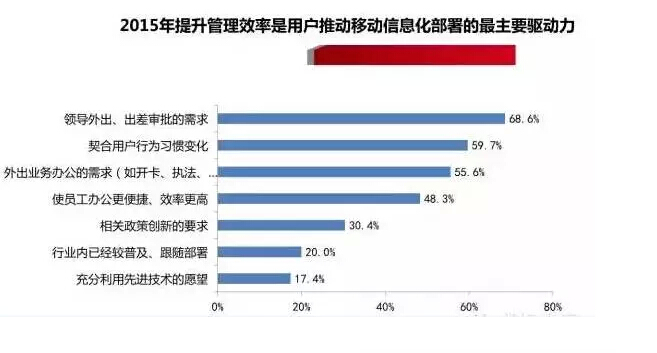 中國(guó)企業(yè)移動(dòng)信息化2015年發(fā)展趨勢(shì)