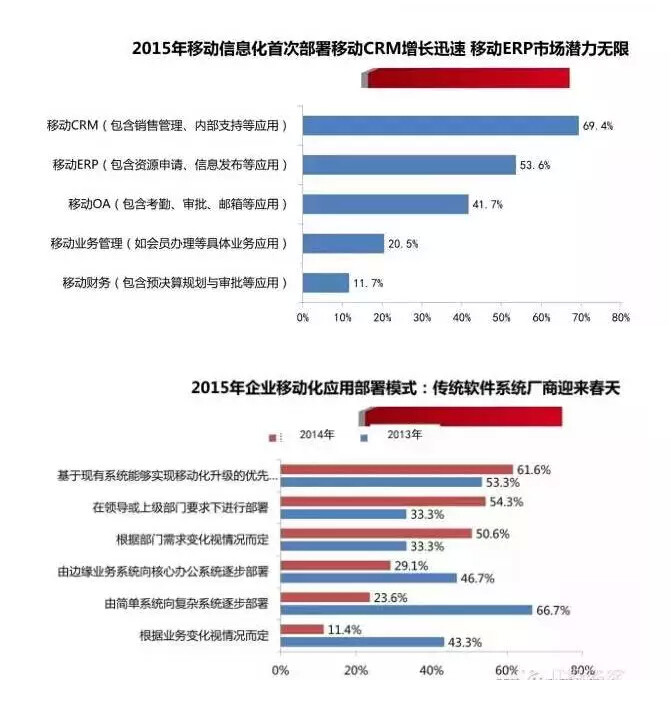 中國(guó)企業(yè)移動(dòng)信息化2015年發(fā)展趨勢(shì)