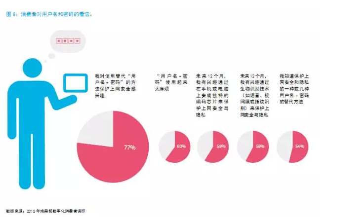 還在“用戶名+密碼”？已經(jīng)out了