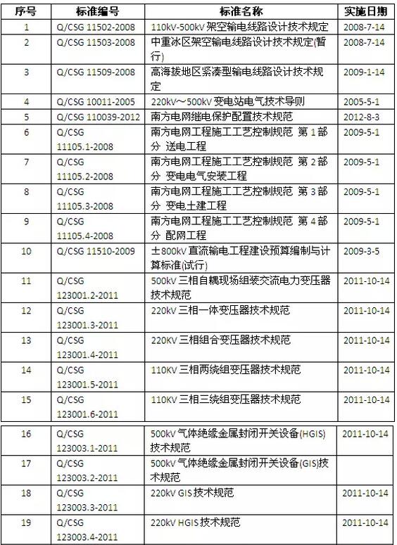 南網2015年廢止33項公司技術標準