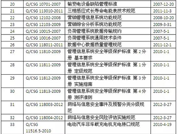 南網2015年廢止33項公司技術標準