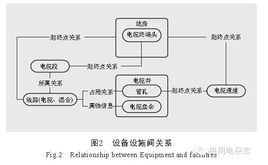 電力地下管線信息化管理方案