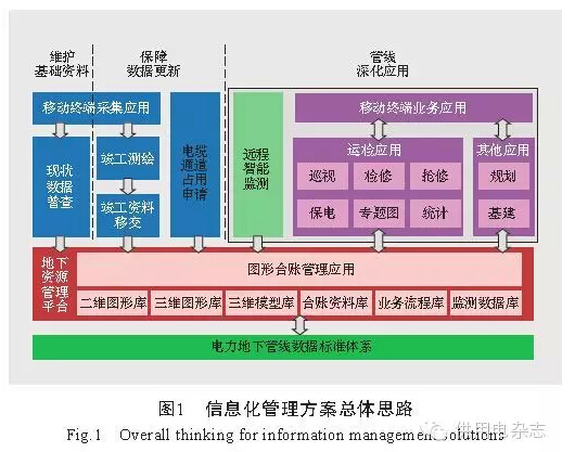 電力地下管線信息化管理方案