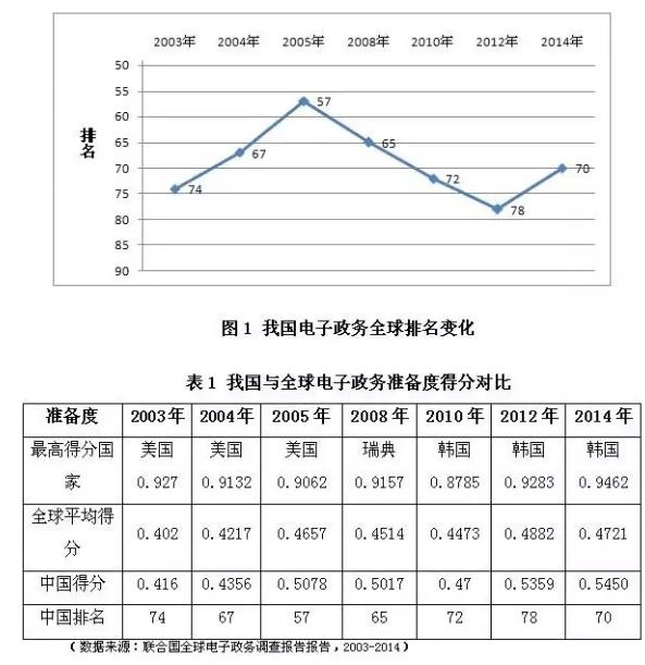 2015年我國電子政務發展概況