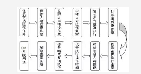 發電廠現場操作全過程管控系統的研究與應用