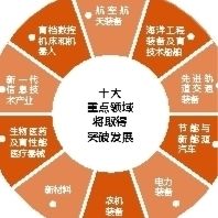 制造強(qiáng)國：十年突破十大領(lǐng)域