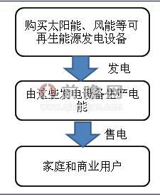 Green Mountain Energy公司運(yùn)營(yíng)模式