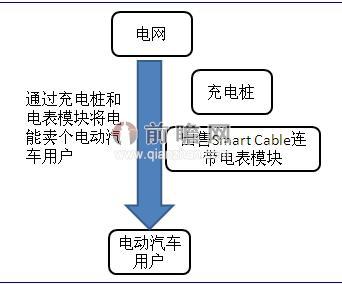 Ubitricity公司運(yùn)營(yíng)模式分析