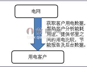 Opower公司運(yùn)營(yíng)模式分析