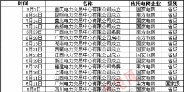 全國電力交易中心情況一覽